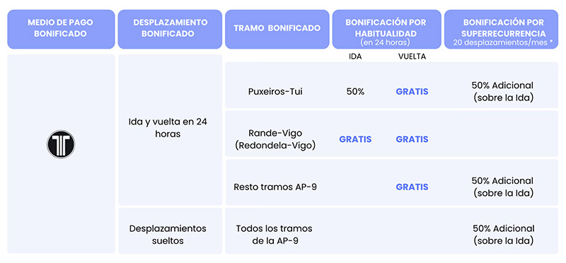 Descuentos peajes Galicia 2025