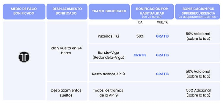 peajes galicia descuentos Descuentos peajes Galicia 2025